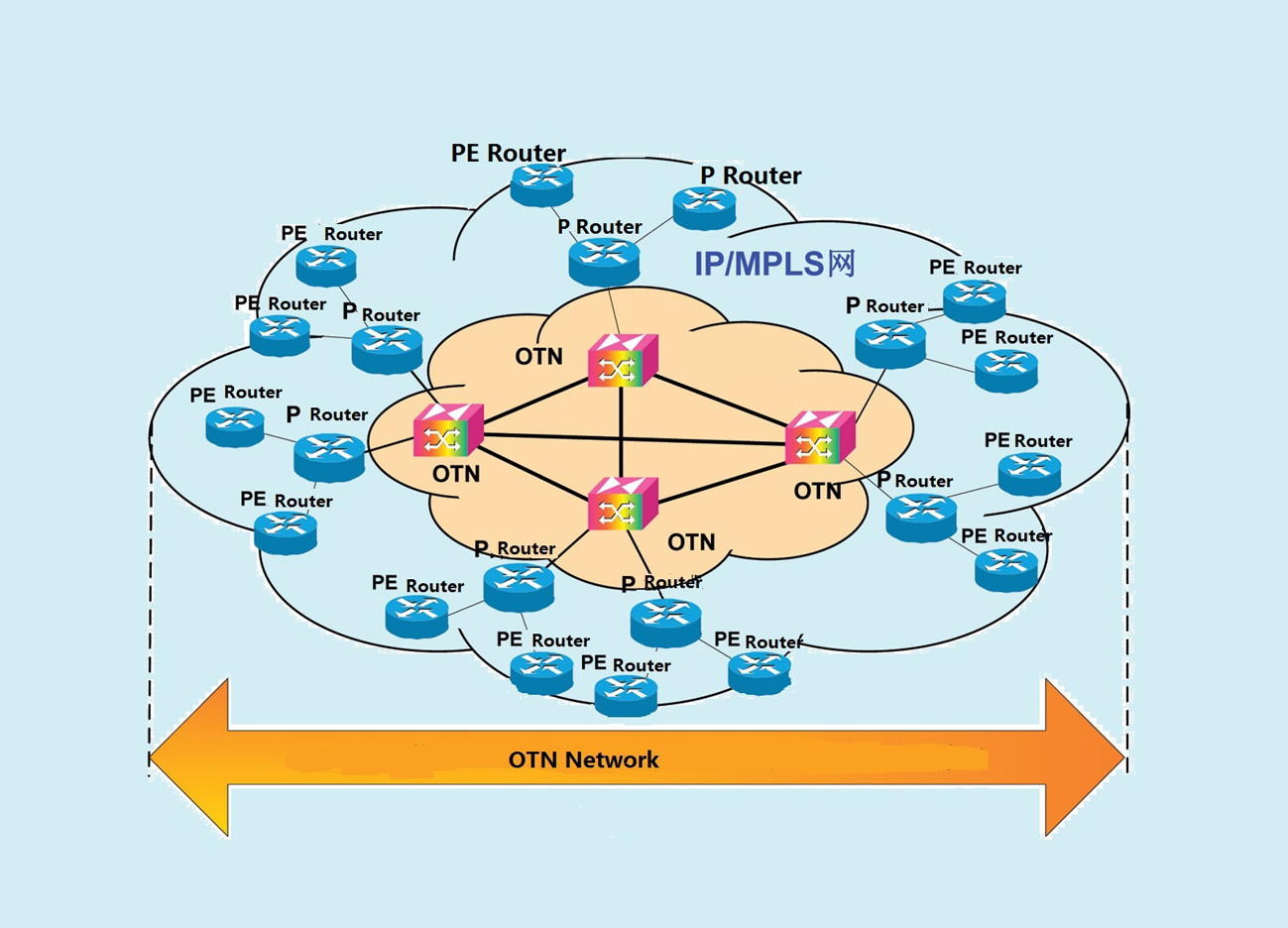 آزمون تعیین سطح دوره OTN